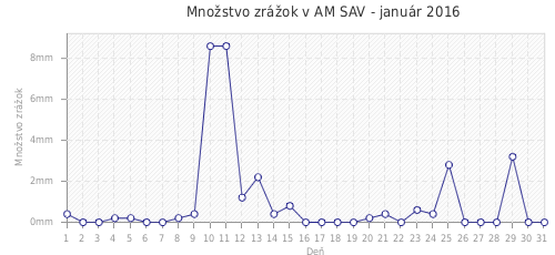 Množstvo zrážok v AM SAV - január 2016