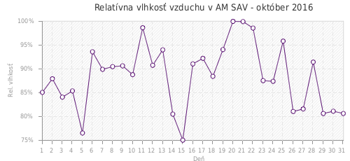Relatívna vlhkosť vzduchu v AM SAV - október 2016