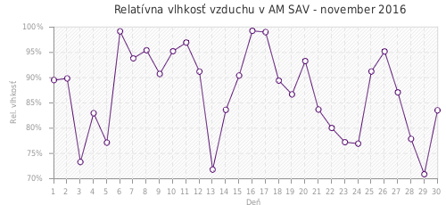 Relatívna vlhkosť vzduchu v AM SAV - november 2016