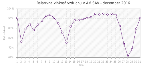 Relatívna vlhkosť vzduchu v AM SAV - december 2016