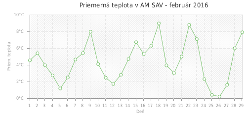 Priemerná teplota v AM SAV - február 2016