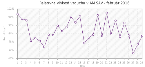 Relatívna vlhkosť vzduchu v AM SAV - február 2016