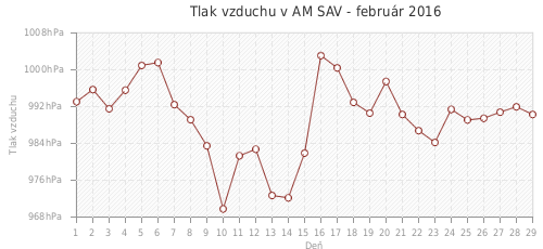 Tlak vzduchu v AM SAV - február 2016