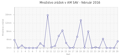 Množstvo zrážok v AM SAV - február 2016