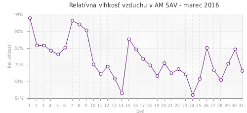 Relatívna vlhkosť vzduchu v AM SAV - marec 2016