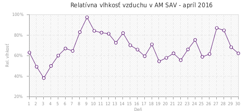 Relatívna vlhkosť vzduchu v AM SAV - apríl 2016