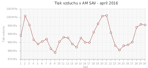 Tlak vzduchu v AM SAV - apríl 2016