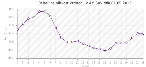 Relatívna vlhkosť vzduchu v AM SAV dňa 01.05.2016