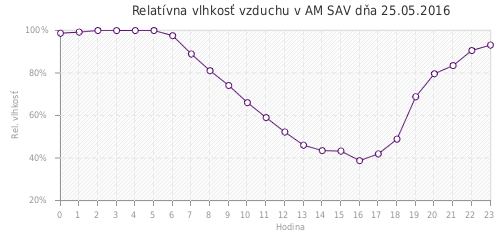 Relatívna vlhkosť vzduchu v AM SAV dňa 25.05.2016