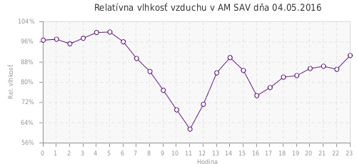 Relatívna vlhkosť vzduchu v AM SAV dňa 04.05.2016
