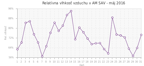 Relatívna vlhkosť vzduchu v AM SAV - máj 2016
