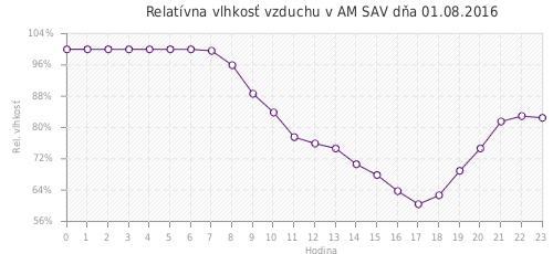Relatívna vlhkosť vzduchu v AM SAV dňa 01.08.2016