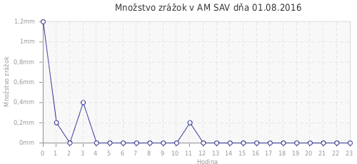 Množstvo zrážok v AM SAV dňa 01.08.2016
