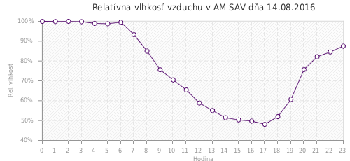 Relatívna vlhkosť vzduchu v AM SAV dňa 14.08.2016