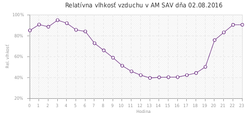 Relatívna vlhkosť vzduchu v AM SAV dňa 02.08.2016