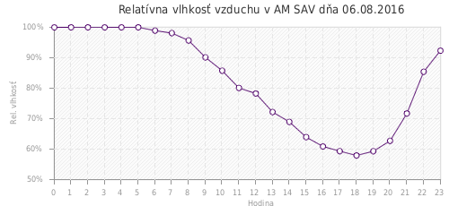 Relatívna vlhkosť vzduchu v AM SAV dňa 06.08.2016