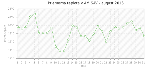 Priemerná teplota v AM SAV - august 2016