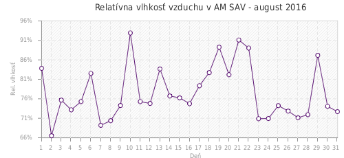 Relatívna vlhkosť vzduchu v AM SAV - august 2016
