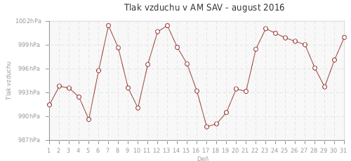 Tlak vzduchu v AM SAV - august 2016