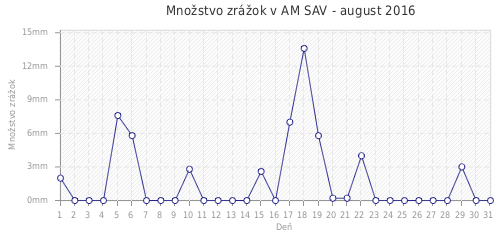 Množstvo zrážok v AM SAV - august 2016
