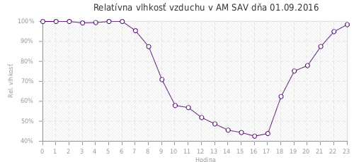 Relatívna vlhkosť vzduchu v AM SAV dňa 01.09.2016