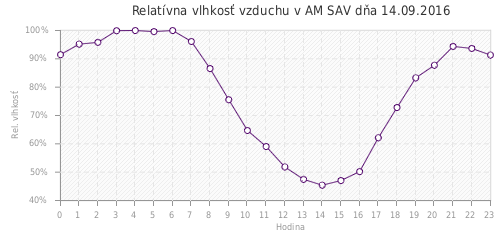 Relatívna vlhkosť vzduchu v AM SAV dňa 14.09.2016