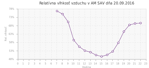 Relatívna vlhkosť vzduchu v AM SAV dňa 20.09.2016