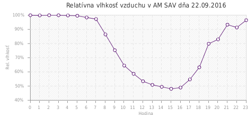 Relatívna vlhkosť vzduchu v AM SAV dňa 22.09.2016