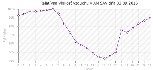 Relatívna vlhkosť vzduchu v AM SAV dňa 03.09.2016