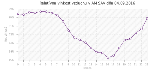 Relatívna vlhkosť vzduchu v AM SAV dňa 04.09.2016