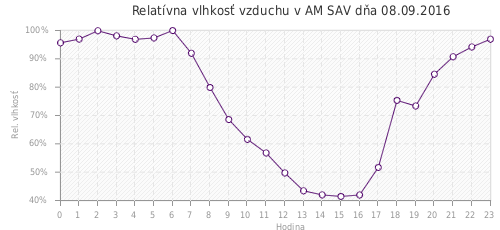 Relatívna vlhkosť vzduchu v AM SAV dňa 08.09.2016