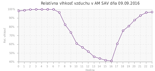 Relatívna vlhkosť vzduchu v AM SAV dňa 09.09.2016