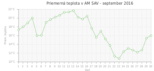 Priemerná teplota v AM SAV - september 2016