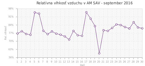 Relatívna vlhkosť vzduchu v AM SAV - september 2016