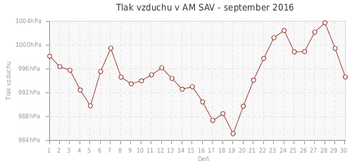 Tlak vzduchu v AM SAV - september 2016