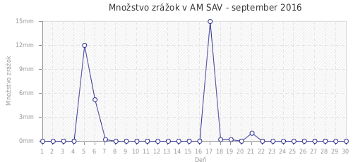 Množstvo zrážok v AM SAV - september 2016