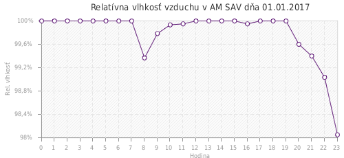 Relatívna vlhkosť vzduchu v AM SAV dňa 01.01.2017