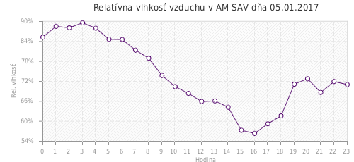 Relatívna vlhkosť vzduchu v AM SAV dňa 05.01.2017