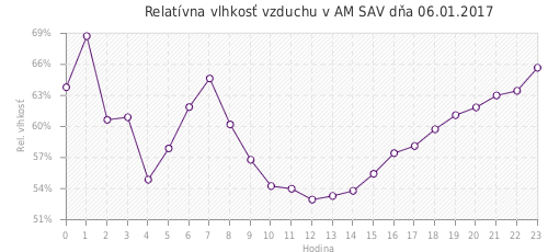 Relatívna vlhkosť vzduchu v AM SAV dňa 06.01.2017
