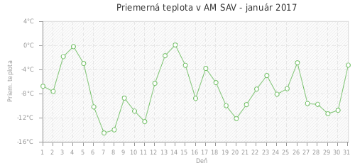 Priemerná teplota v AM SAV - január 2017