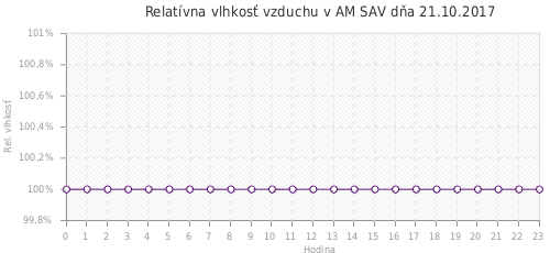 Relatívna vlhkosť vzduchu v AM SAV dňa 21.10.2017