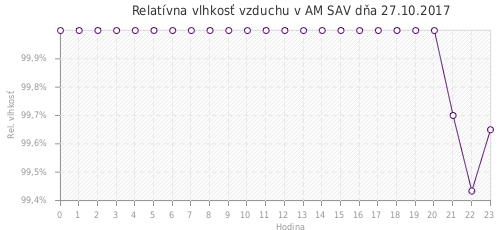 Relatívna vlhkosť vzduchu v AM SAV dňa 27.10.2017