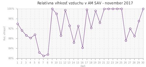 Relatívna vlhkosť vzduchu v AM SAV - november 2017