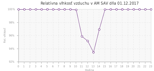 Relatívna vlhkosť vzduchu v AM SAV dňa 01.12.2017