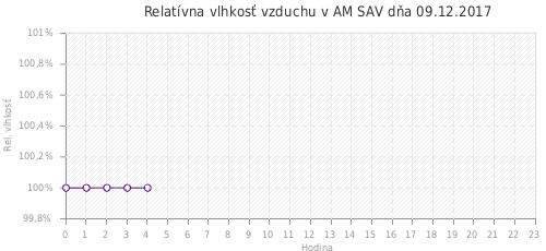 Relatívna vlhkosť vzduchu v AM SAV dňa 09.12.2017