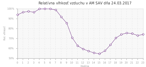 Relatívna vlhkosť vzduchu v AM SAV dňa 24.03.2017