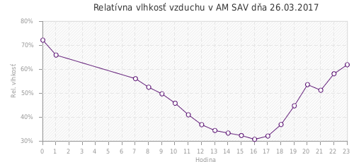 Relatívna vlhkosť vzduchu v AM SAV dňa 26.03.2017