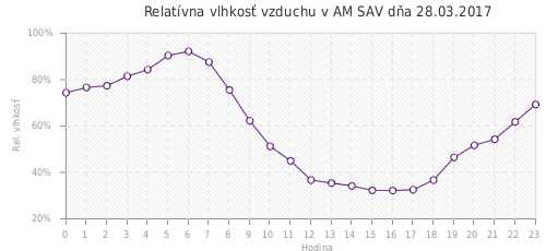 Relatívna vlhkosť vzduchu v AM SAV dňa 28.03.2017