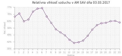 Relatívna vlhkosť vzduchu v AM SAV dňa 03.03.2017