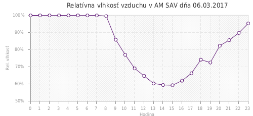 Relatívna vlhkosť vzduchu v AM SAV dňa 06.03.2017